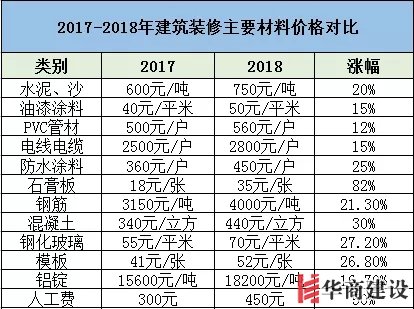 裝修要趁早，2019年裝修材料將再次上漲！