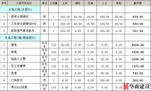 裝修前不聽(tīng)勸！水電改造犯下15個(gè)致命錯(cuò)誤，預(yù)算燒一半房子全毀！
