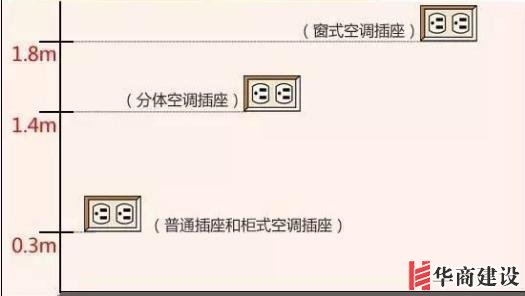 新房插座要多少？設(shè)計師：按攻略裝修33個！不缺1處，不錯分毫！