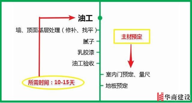 7張流程圖，搞定新房裝修所有步驟+主材購買順序！分毫不差！實用