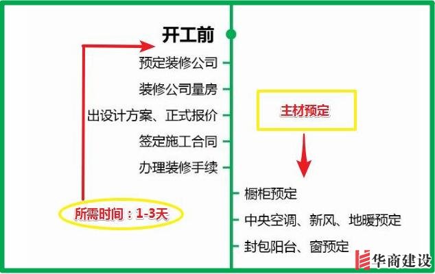 7張流程圖，搞定新房裝修所有步驟+主材購買順序！分毫不差！實用