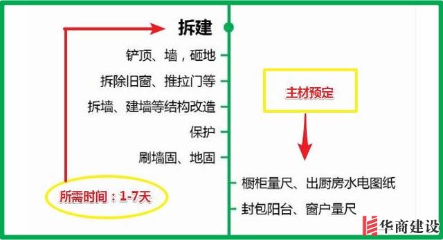 7張流程圖，搞定新房裝修所有步驟+主材購買順序！分毫不差！實用