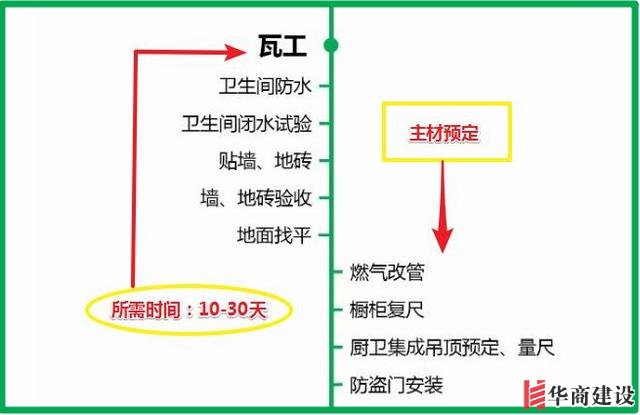 7張流程圖，搞定新房裝修所有步驟+主材購買順序！分毫不差！實用