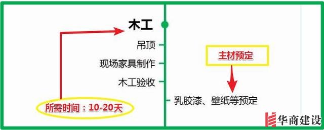7張流程圖，搞定新房裝修所有步驟+主材購買順序！分毫不差！實用