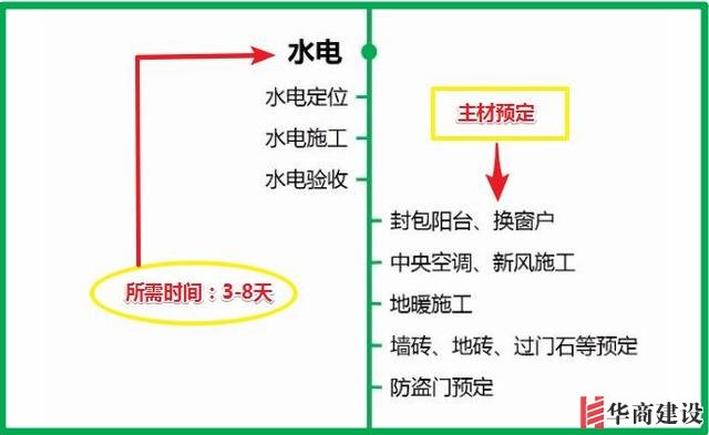 7張流程圖，搞定新房裝修所有步驟+主材購買順序！分毫不差！實用