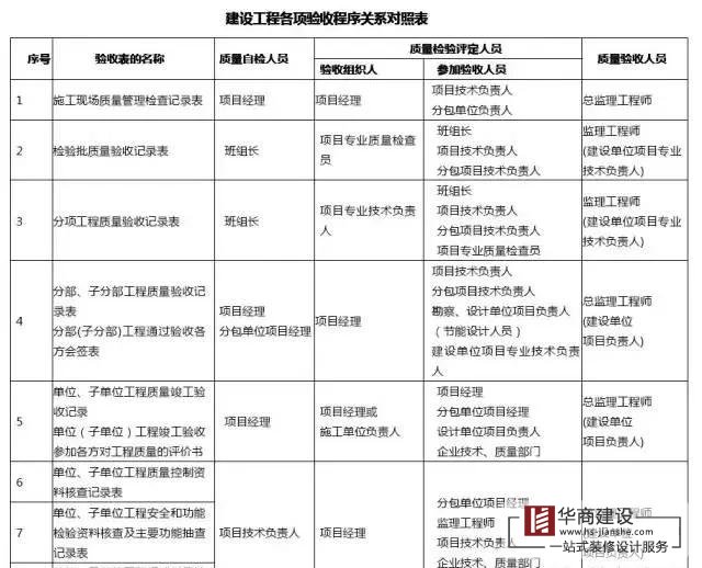 建筑工程分部工程、分項(xiàng)工程劃分