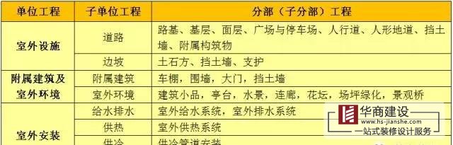 建筑工程分部工程、分項(xiàng)工程劃分