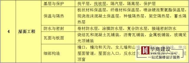 建筑工程分部工程、分項(xiàng)工程劃分