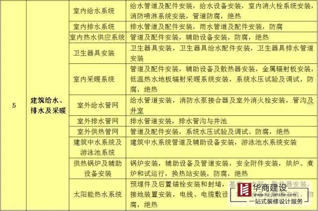 建筑工程分部工程、分項(xiàng)工程劃分