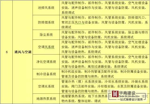 建筑工程分部工程、分項(xiàng)工程劃分