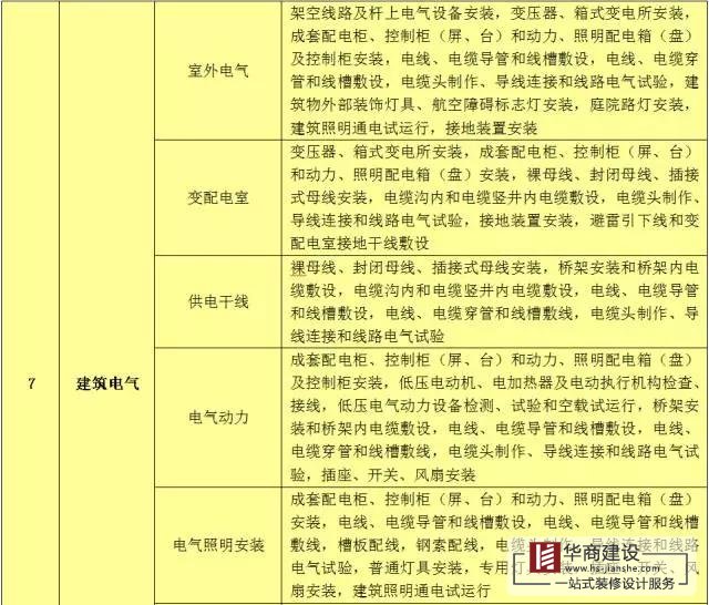 建筑工程分部工程、分項(xiàng)工程劃分